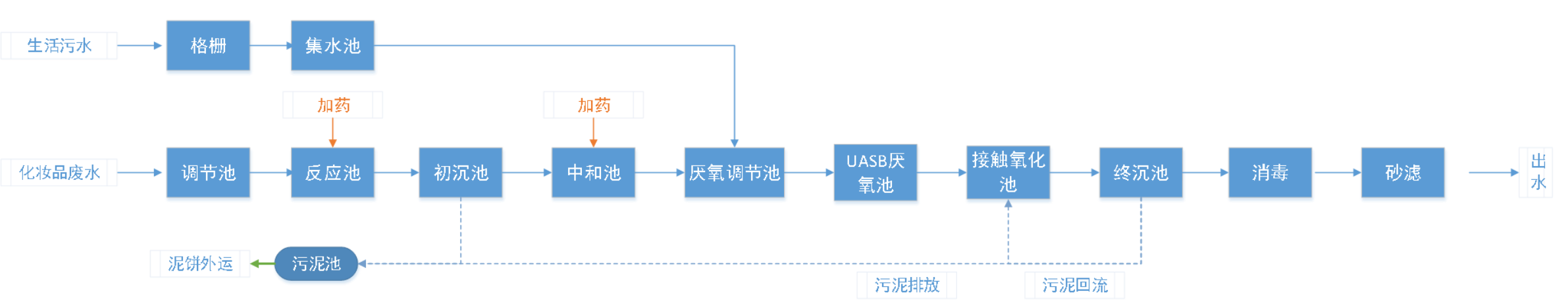 五、處理工藝流程圖