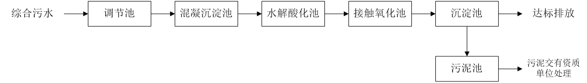 五、污水處理工藝流程圖